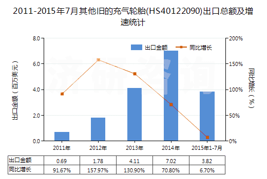 2011-2015年7月其他舊的充氣輪胎(HS40122090)出口總額及增速統(tǒng)計(jì) 2011-2015年7月其他舊的充氣輪胎(HS40122090)出口總額及增速統(tǒng)計(jì)